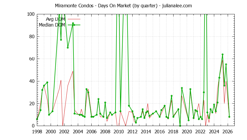 Quarterly Average Days On Market for Miramonte Condos Sold Graph of the Quarterly Average Days On Market for Miramonte Condos Sold
