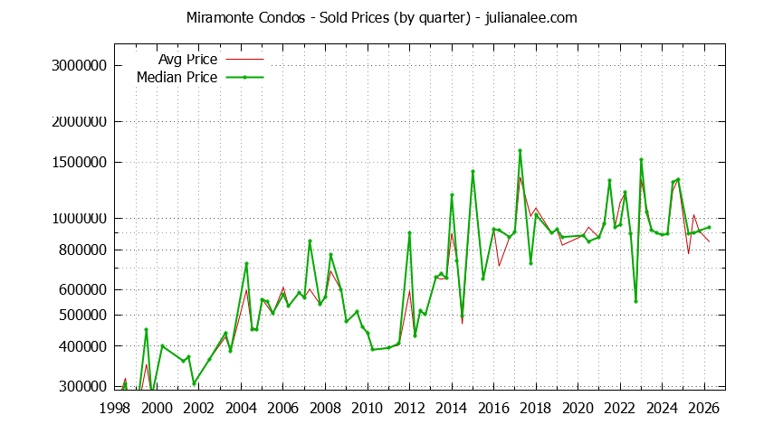 Quarterly Average and Median Price of Miramonte Condos Sold Graph of the Quarterly Average and Median Price of Miramonte Condos Sold