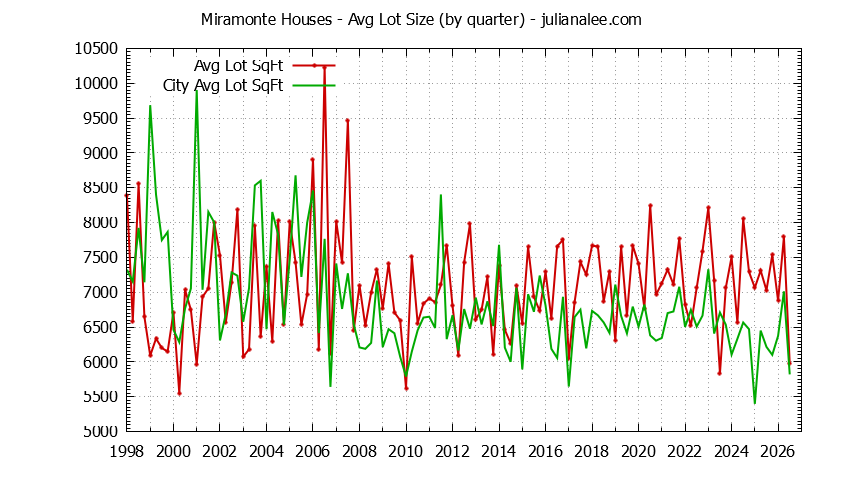 Graph of the average lot size of a Miramonte neighborhood house sold