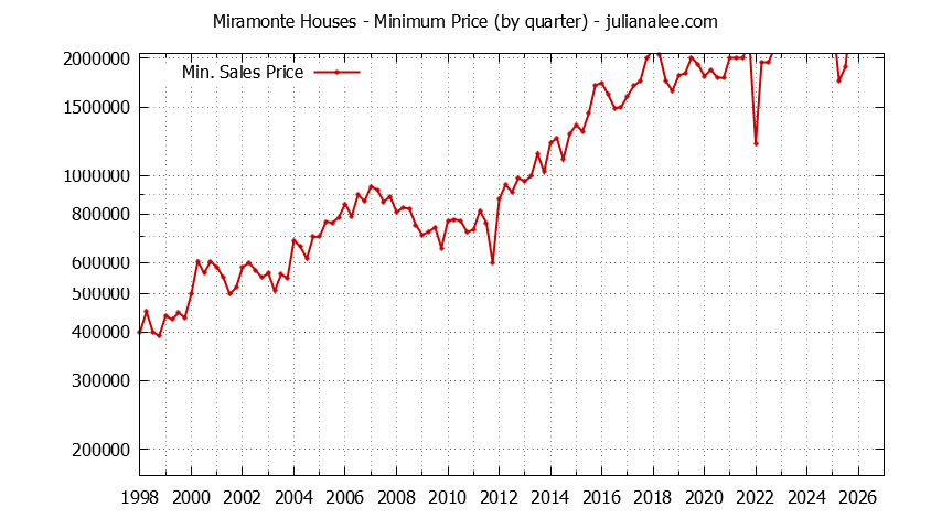 Quarterly Minimum Price of Miramonte Houses Sold Graph of the Quarterly Minimum Price for Miramonte Houses Sold