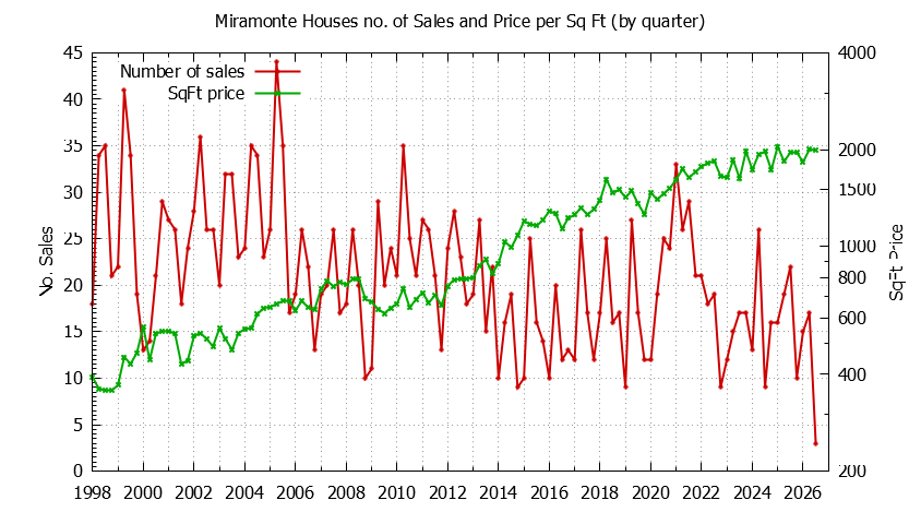 Quarterly Number of Sales vs. Price Per SqFt for Miramonte Houses Sold Graph of the Quarterly Number of Sales vs. Price Per SqFt for Miramonte Houes Sold