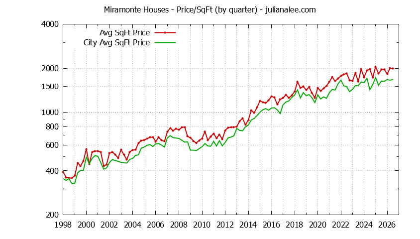 Graph of the average price per sq. ft. for a Miramonte Neighborhood house