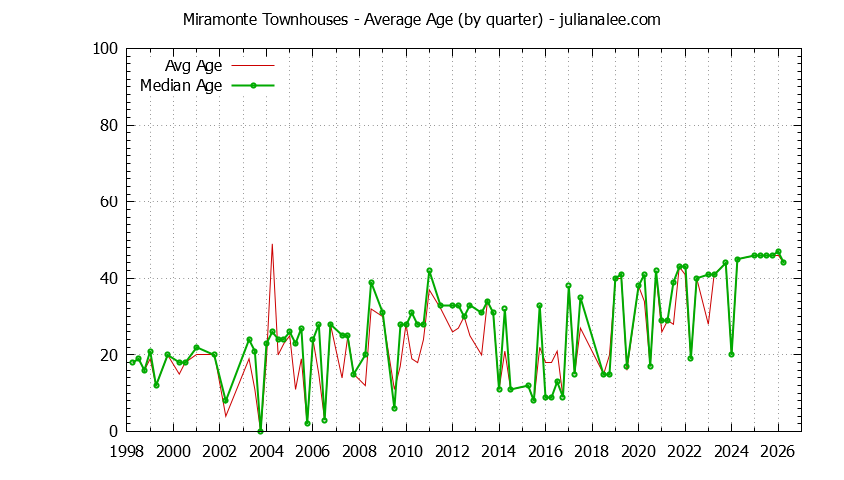 Quarterly Average Age of Miramonte Townhouses Sold Graph of the Quarterly Average Age of Miramonte Townhouses Sold