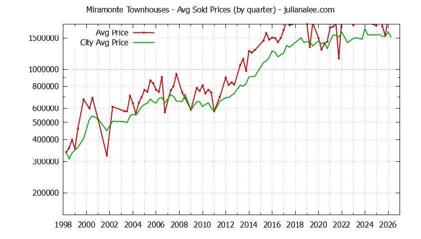 Quarterly Average Price of Miramonte vs. Mountain View Townhouses Sold Graph of the Quarterly Average Price of Miramonte vs. Mountain View Townhouses Sold