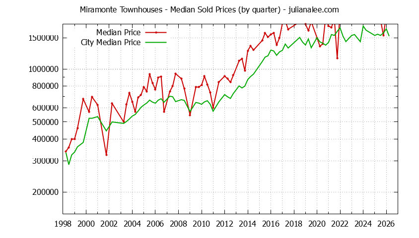 Quarterly Median Price of Miramonte vs. Mountain View Townhouses Sold Graph of the Quarterly Median Price of Miramonte vs. Mountain View Townhouses Sold