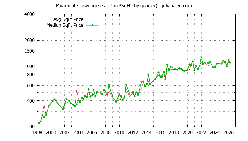 Quarterly Average Price Per Square Foot for Miramonte Townhouses Sold Graph of the Quarterly Average Price Per Square Foot for Miramonte Townhouses Sold