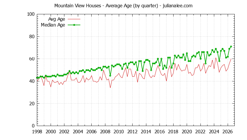 Quarterly Average Age of Mountain View Houses Sold Graph of the Quarterly Average Age of Mountain View Houses Sold - Mountain View Real Estate Trends