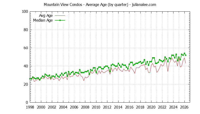 Quarterly Average Age of Mountain View Condos Sold Graph of the Quarterly Average Age of Mountain View Condos Sold - Mountain View Real Estate Trends