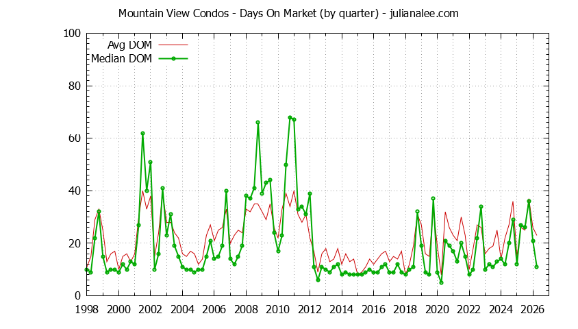 Graph of the Quarterly Average Days On Market for Mountain View Condos - Mountain View Real Estate Trends