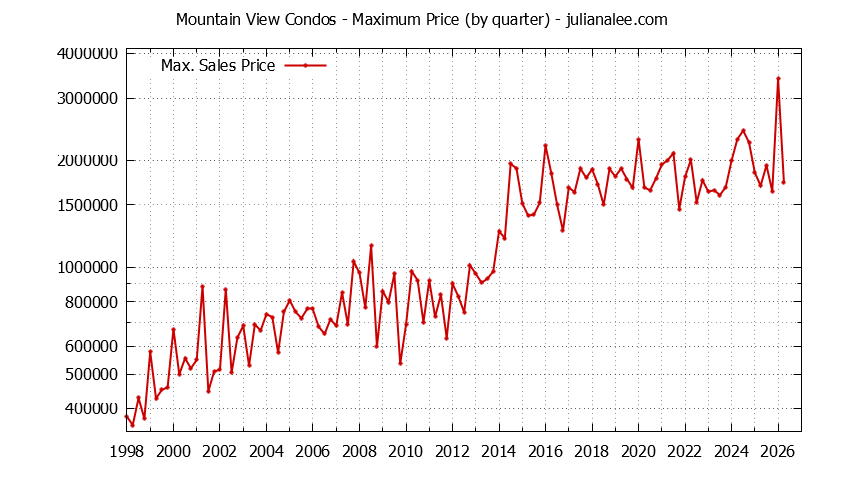 Graph of the Quarterly Maximum Price of Mountain View Condos - Mountain View Real Estate Trends