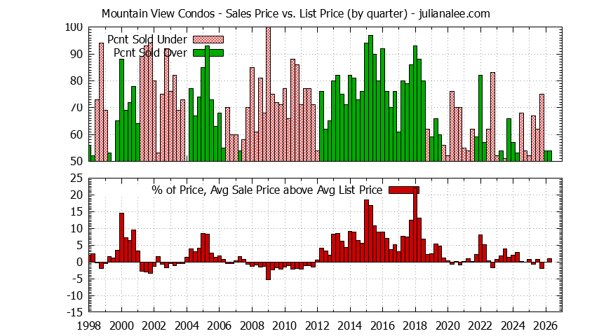Graph of the Quarterly Average Sales Price vs. List Price for Mountain View Condos - Mountain View Real Estate Trends