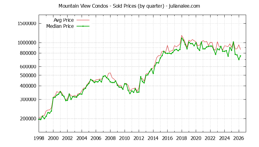 Graph of the Quarterly Median and Average Mountain View Home Prices for Condos - Mountain View Real Estate Trends