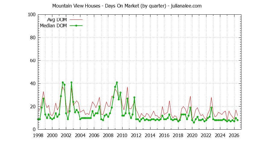 Graph of the Quarterly Average Days On Market for Mountain View Houses - Mountain View Real Estate Trends