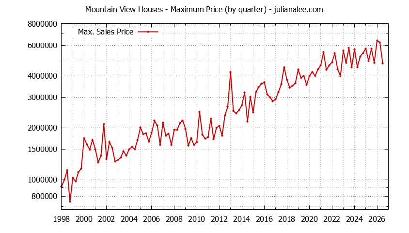 Graph of the Quarterly Maximum Price of Mountain View Houses - Mountain View Real Estate Trends