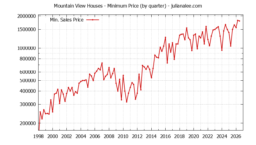 Graph of the Quarterly Minimum Price of Mountain View Houses - Mountain View Real Estate Trends