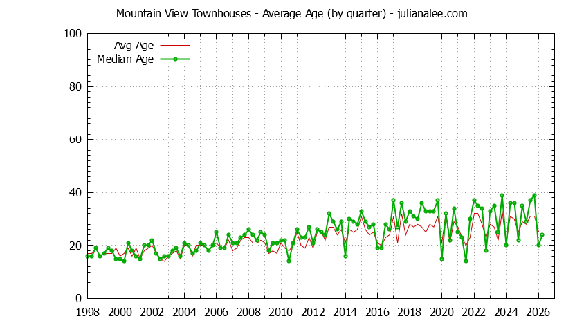 Quarterly Average Age of Mountain View Townhouses Sold Graph of the Quarterly Average Age of Mountain View Townhouses Sold - Mountain View Real Estate Trends