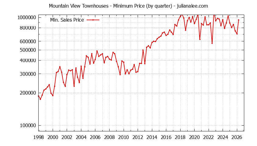 Graph of the Quarterly Minimum Price of Mountain View Townhouses - Mountain View Real Estate Trends