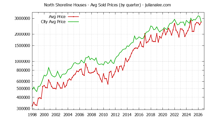 Graph of average price of a North Shoreline Neighborhood House
