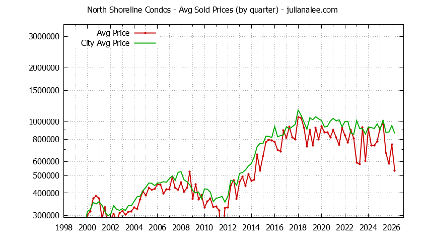 Quarterly Average Price of North Shoreline vs. Mountain View Condos Sold Graph of the Quarterly Average Price of North Shoreline vs. Mountain View Condos Sold