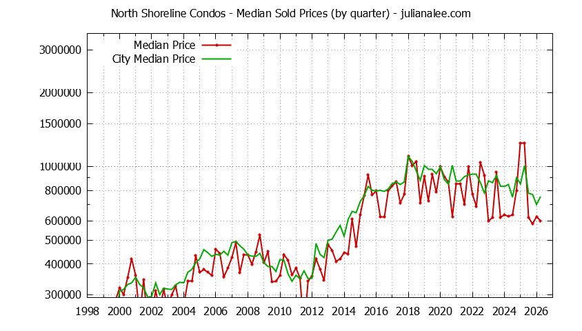 Quarterly Median Price of North Shoreline vs. Mountain View Condos Sold Graph of the Quarterly Median Price of North Shoreline vs. Mountain View Condos Sold