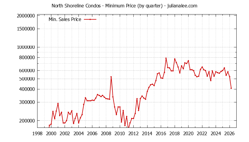 Quarterly Minimum Price for North Shoreline Condos Sold Graph of the Quarterly Minimum Price for North Shoreline Condos Sold