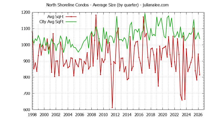 Quarterly Average Size of North Shoreline vs. Mountain View Condos Sold Graph of the Quarterly Average Size of North Shoreline vs. Mountain View Condos Sold