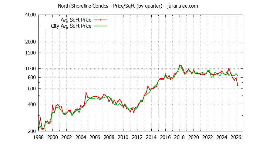 Quarterly Average Price Per Square Foot for North Shoreline vs. Mountain View Condos Sold Graph of the Quarterly Average Price Per Square Foot for North Shoreline vs. Mountain View Condos Sold