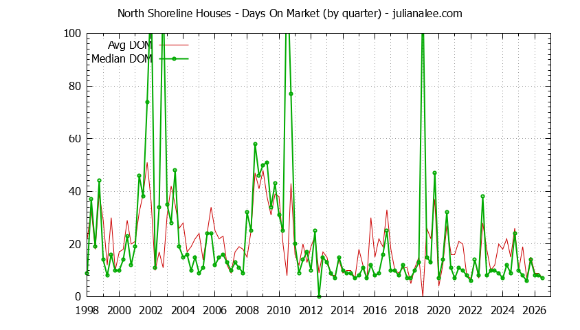 Quarterly Average Days On Market for North Shoreline Houses Sold Graph of the Quarterly Average Days On Market for North Shoreline Houses Sold