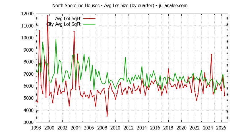 Graph of the average lot size of a North Shoreline neighborhood house sold