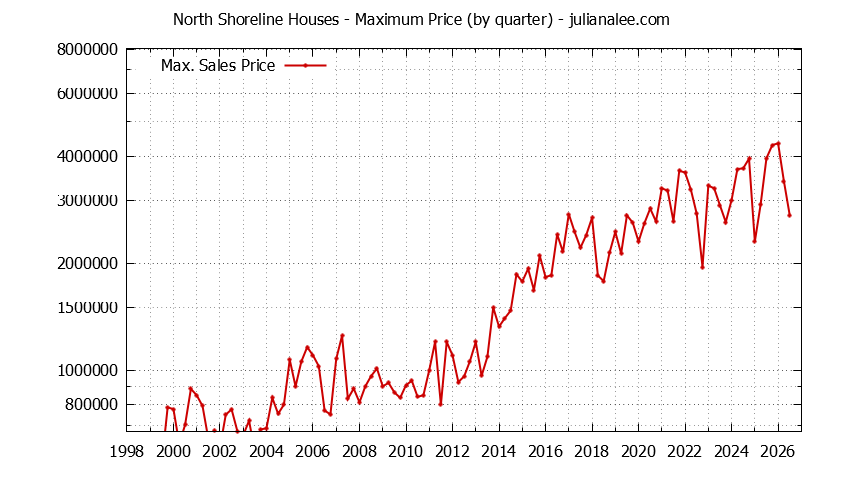 Quarterly Maximum Price for North Shoreline Houses Sold Graph of the Quarterly Maximum Price for North Shoreline Houses Sold