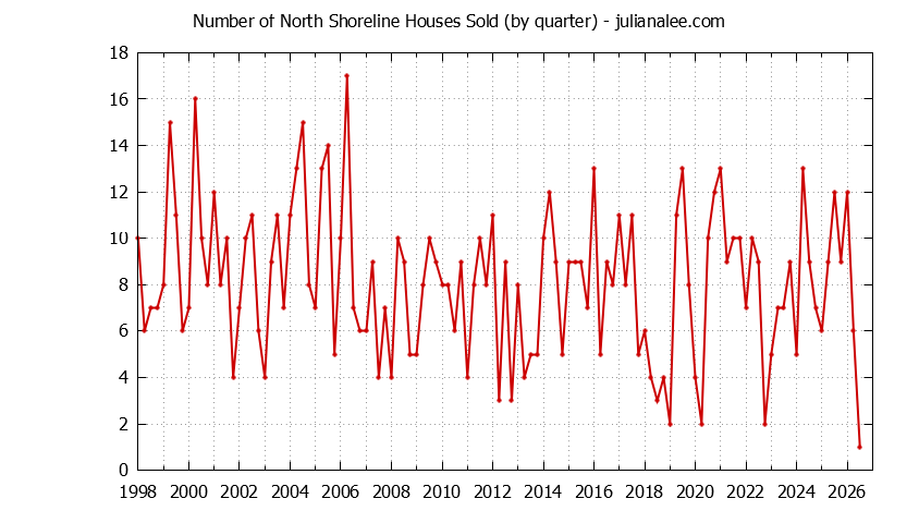 Quarterly Number of North Shoreline Houses Sold Graph of the Quarterly Number of North Shoreline Houses Sold