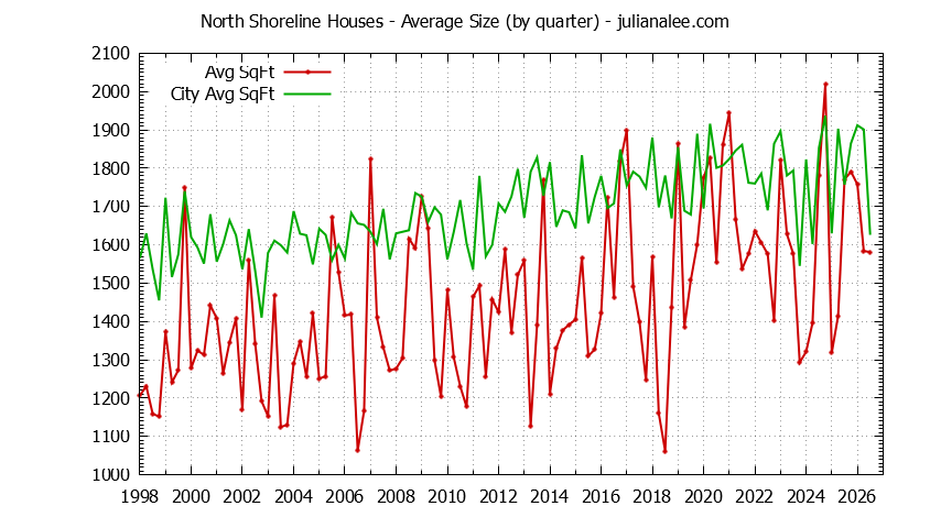 Graph of the average size of a North Shoreline house sold