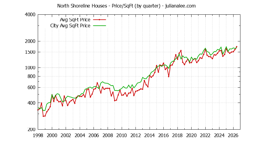 Graph of the average price per sq. ft. for a North Shoreline Neighborhood house