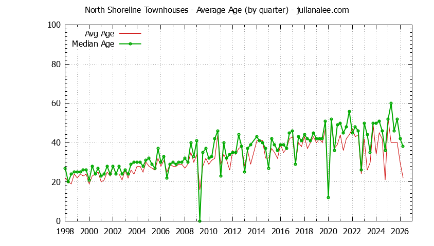 Quarterly Average Age of North Shoreline Townhouses Sold Graph of the Quarterly Average Age of North Shoreline Townhouses Sold