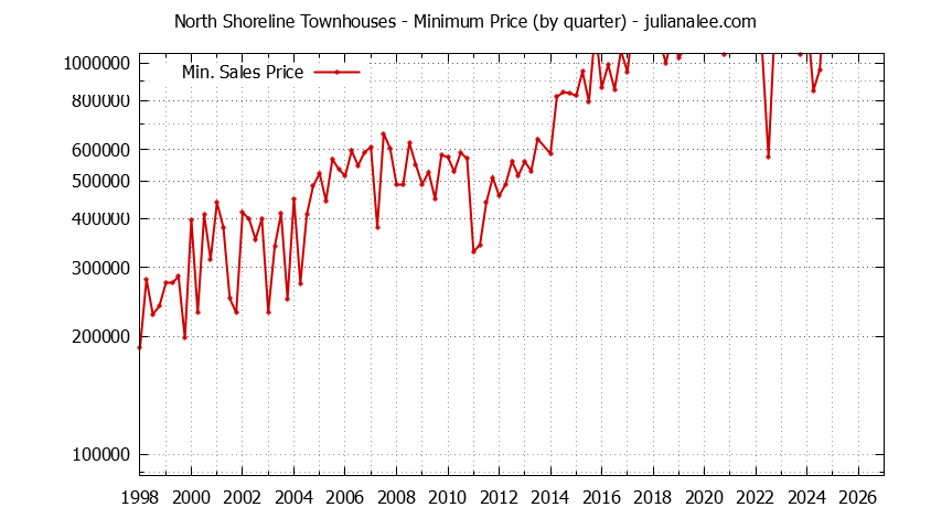 Quarterly Minimum Price for North Shoreline Townhouses Sold Graph of the Quarterly Minimum Price for North Shoreline Townhouses Sold