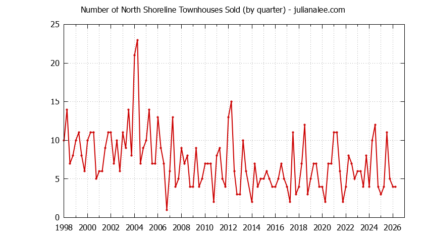 Quarterly Number of Mountain View Townhouses Sold Graph of the Quarterly Number of Mountain View Townhouses Sold