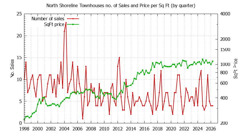 Quarterly Number & Price Per SqFt of North Shoreline Townhouses Sold Graph of the Quarterly Number & Price Per SqFt of North Shoreline Townhouses Sold