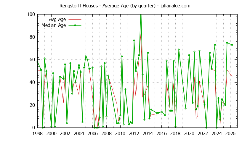 Quarterly Average Age of Rengstorff Houses Sold Graph of the Quarterly Average Age of Rengstorff Houses Sold