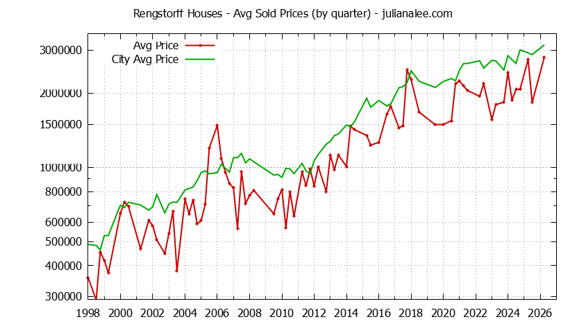 Graph of average price of a Rengstorff Neighborhood House