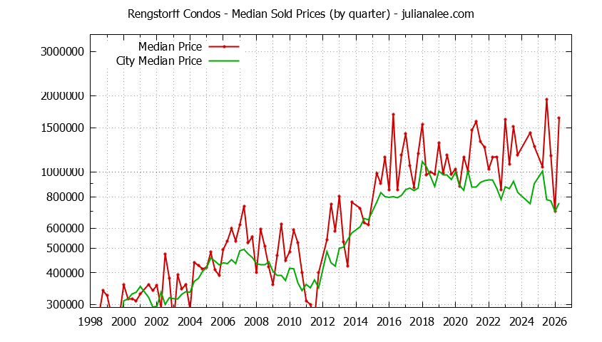 Quarterly Median Price of Rengstorff vs. Mountain View Condos Sold Graph of the Quarterly Median Price of Rengstorff vs. Mountain View Condos Sold