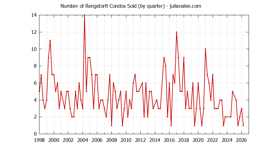 Quarterly Number of Mountain View Condos Sold Graph of the Quarterly Number of Mountain View Condos Sold