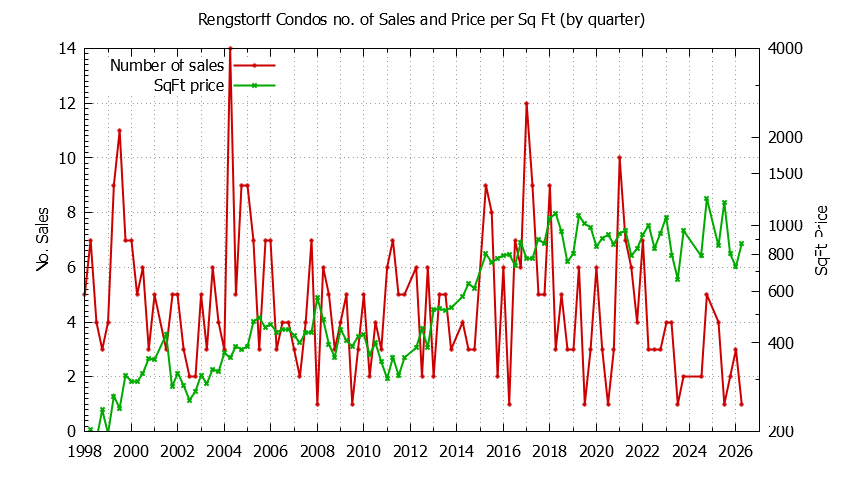 Quarterly Number & Price Per SqFt of Rengstorff Condos Sold Graph of the Quarterly Number & Price Per SqFt of Rengstorff Condos Sold