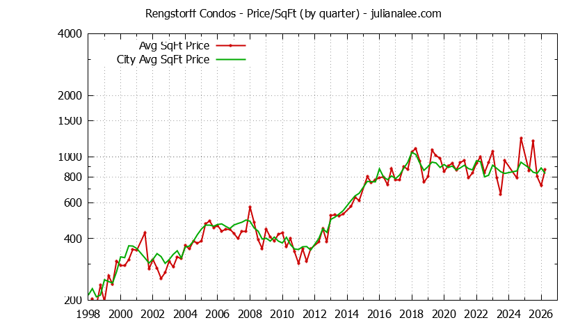 Quarterly Average Price Per Square Foot for Rengstorff vs. Mountain View Condos Sold Graph of the Quarterly Average Price Per Square Foot for Rengstorff vs. Mountain View Condos Sold