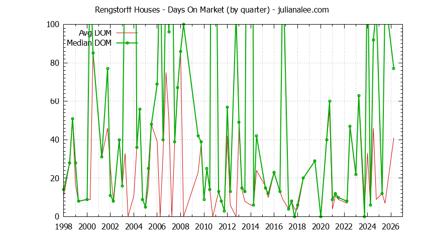 Quarterly Average Days On Market for Rengstorff Houses Sold Graph of the Quarterly Average Days On Market for Rengstorff Houses Sold