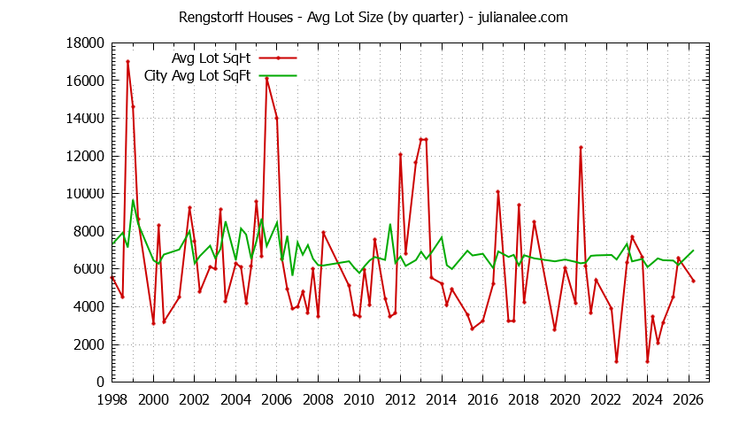 Graph of the average lot size of a Rengstorff neighborhood house sold
