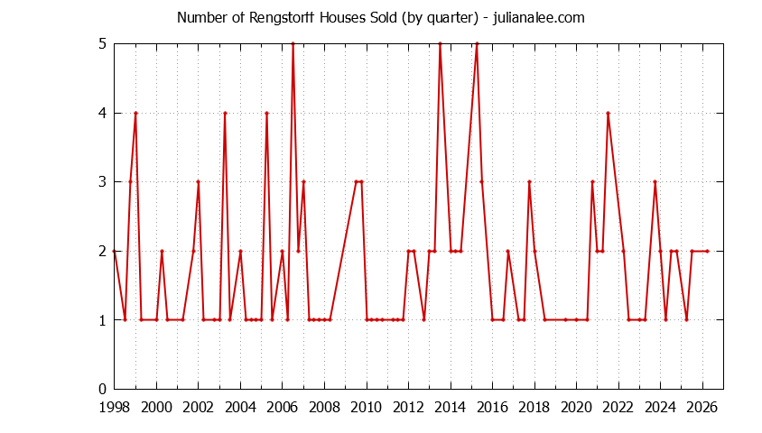 Quarterly Number of Rengstorff Houses Sold Graph of the Quarterly Number of Rengstorff Houses Sold