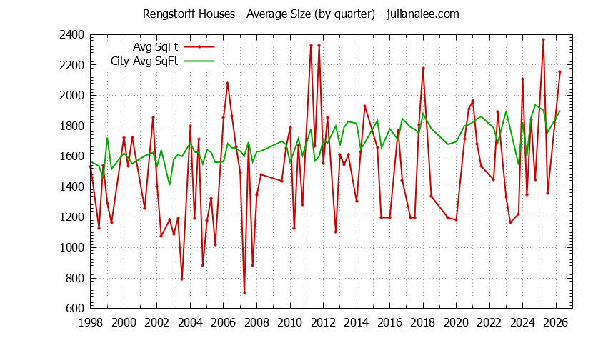 Graph of the average size of a Rengstorff house sold