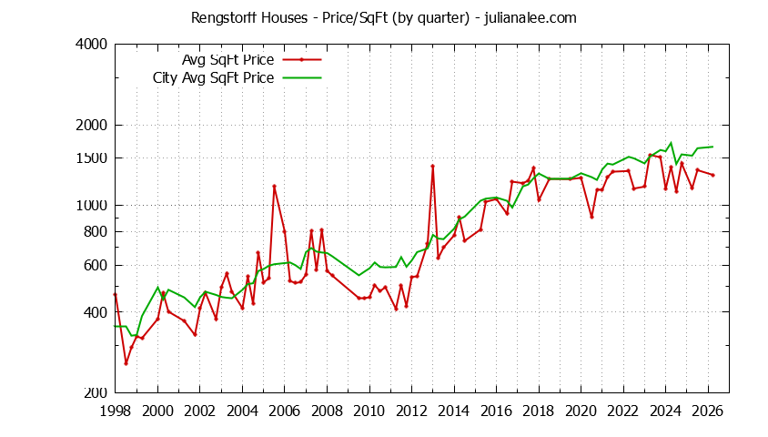 Graph of the average price per sq. ft. for a Rengstorff Neighborhood house