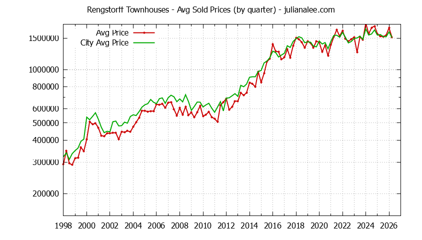 Quarterly Average Price of Rengstorff vs. Mountain View Townhouses Sold Graph of the Quarterly Average Price of Rengstorff vs. Mountain View Townhouses Sold