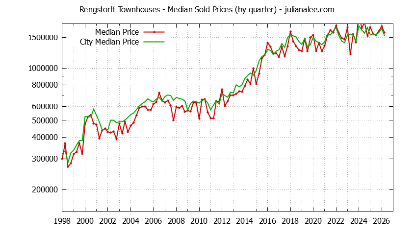 Quarterly Median Price of Rengstorff vs. Mountain View Townhouses Sold Graph of the Quarterly Median Price of Rengstorff vs. Mountain View Townhouses Sold